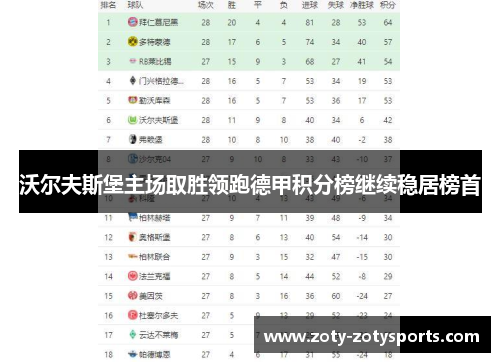 沃尔夫斯堡主场取胜领跑德甲积分榜继续稳居榜首
